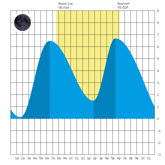 Stanwood tide chart for Tuesday, October 21, 2025