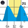Stanwood tide chart for Tuesday, October 21, 2025
