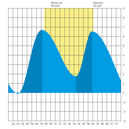 Stanwood tide chart for Wednesday, October 22, 2025