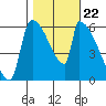 Stanwood tide chart for Wednesday, October 22, 2025