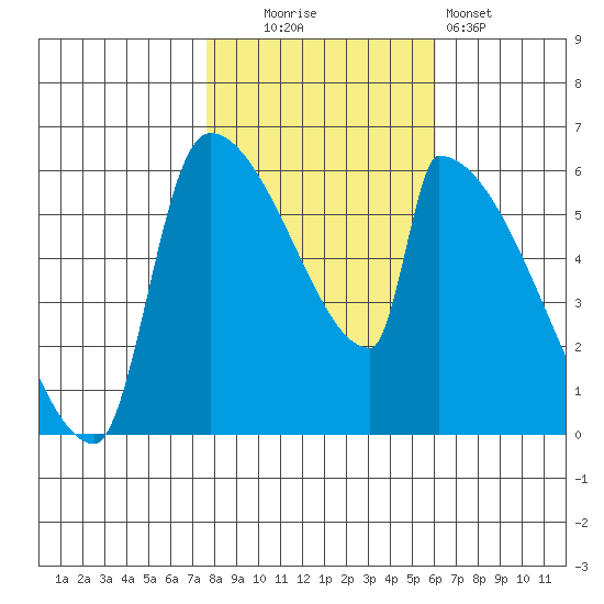 Stanwood tide chart for Thursday, October 23, 2025