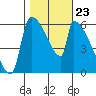 Stanwood tide chart for Thursday, October 23, 2025