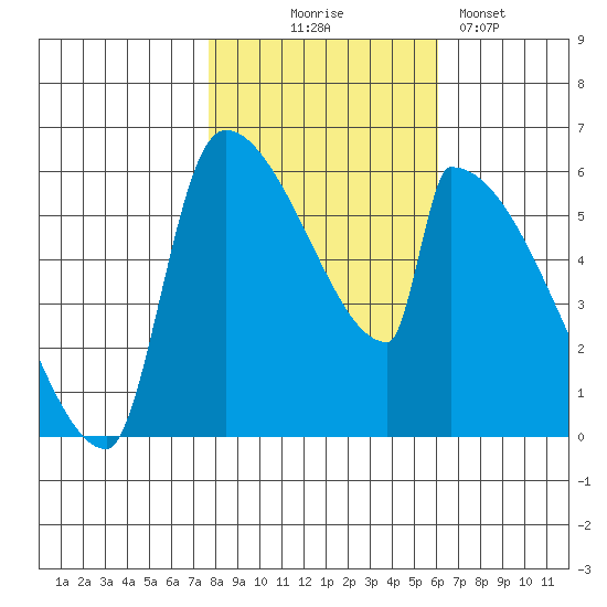 Stanwood tide chart for Friday, October 24, 2025