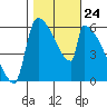 Stanwood tide chart for Friday, October 24, 2025