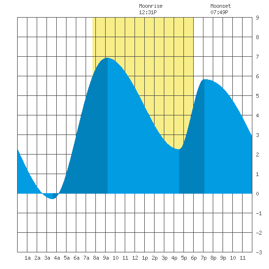 Stanwood tide chart for Saturday, October 25, 2025