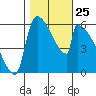 Stanwood tide chart for Saturday, October 25, 2025