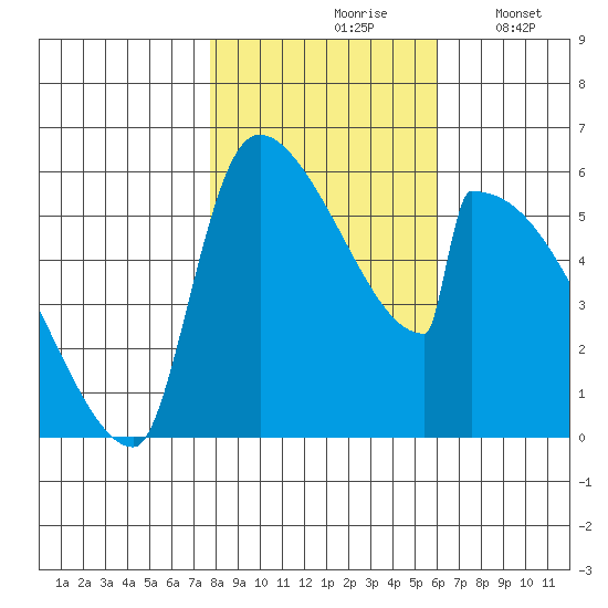 Stanwood tide chart for Sunday, October 26, 2025