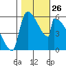 Stanwood tide chart for Sunday, October 26, 2025