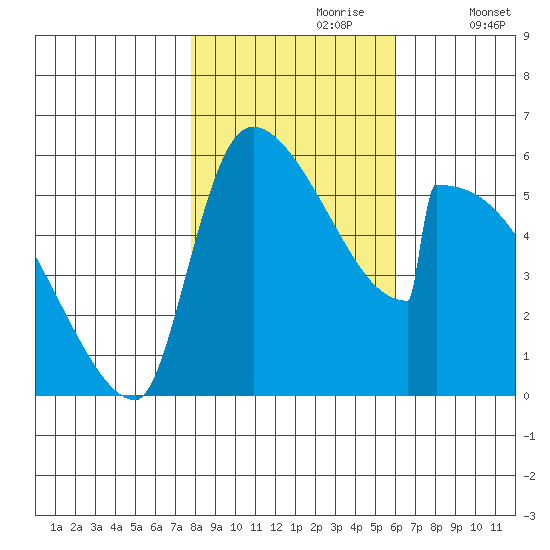 Stanwood tide chart for Monday, October 27, 2025