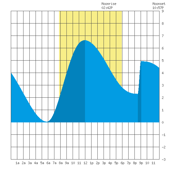Stanwood tide chart for Tuesday, October 28, 2025