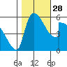 Stanwood tide chart for Tuesday, October 28, 2025