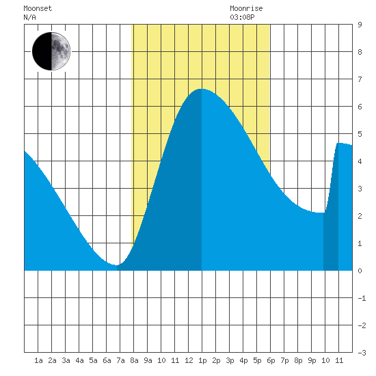 Stanwood tide chart for Wednesday, October 29, 2025