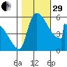 Stanwood tide chart for Wednesday, October 29, 2025