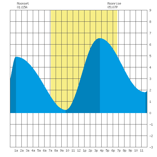 Stanwood tide chart for Thursday, October 2, 2025