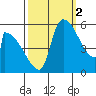 Stanwood tide chart for Thursday, October 2, 2025