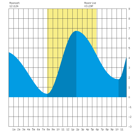 Stanwood tide chart for Thursday, October 30, 2025