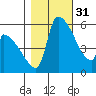 Stanwood tide chart for Friday, October 31, 2025
