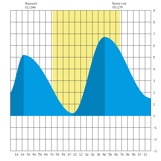 Stanwood tide chart for Friday, October 3, 2025