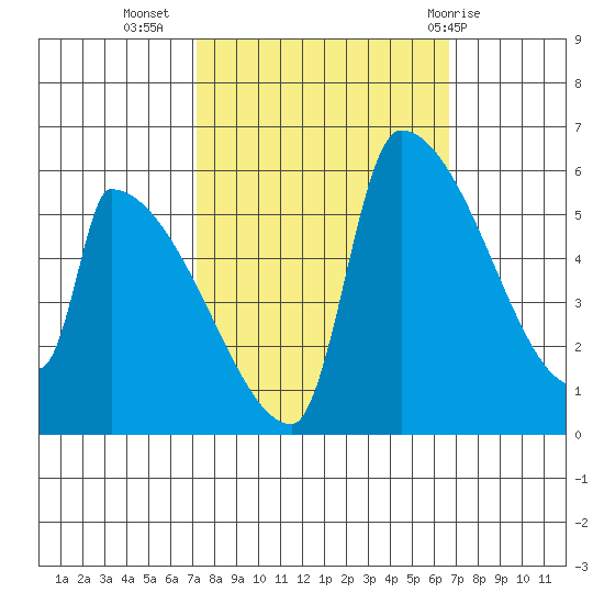 Stanwood tide chart for Saturday, October 4, 2025