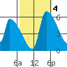 Stanwood tide chart for Saturday, October 4, 2025