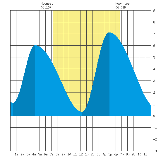 Stanwood tide chart for Sunday, October 5, 2025