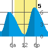 Stanwood tide chart for Sunday, October 5, 2025