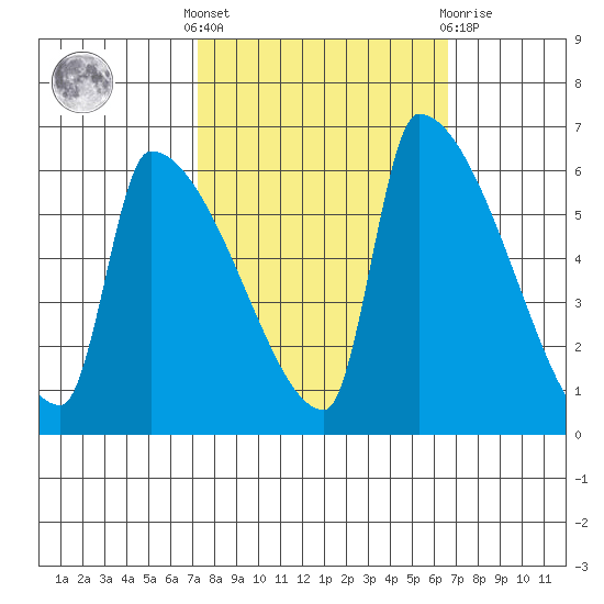 Stanwood tide chart for Monday, October 6, 2025