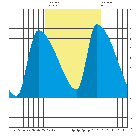 Stanwood tide chart for Tuesday, October 7, 2025