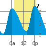 Stanwood tide chart for Tuesday, October 7, 2025