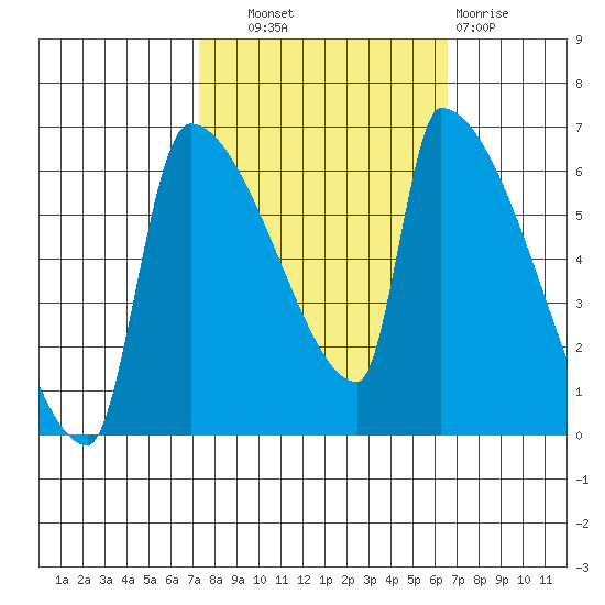 Stanwood tide chart for Wednesday, October 8, 2025