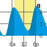 Stanwood tide chart for Wednesday, October 8, 2025