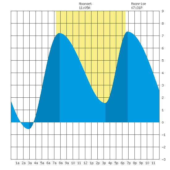 Stanwood tide chart for Thursday, October 9, 2025