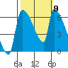 Stanwood tide chart for Thursday, October 9, 2025