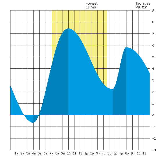 Stanwood tide chart for Monday, November 10, 2025