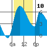 Stanwood tide chart for Monday, November 10, 2025