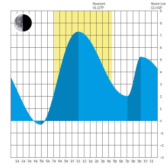 Stanwood tide chart for Tuesday, November 11, 2025