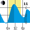 Stanwood tide chart for Tuesday, November 11, 2025