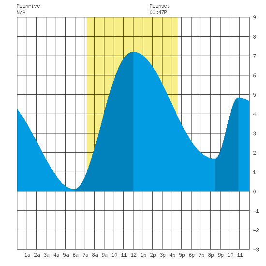 Stanwood tide chart for Wednesday, November 12, 2025