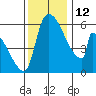 Stanwood tide chart for Wednesday, November 12, 2025