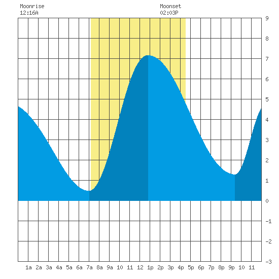 Stanwood tide chart for Thursday, November 13, 2025
