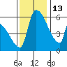 Stanwood tide chart for Thursday, November 13, 2025