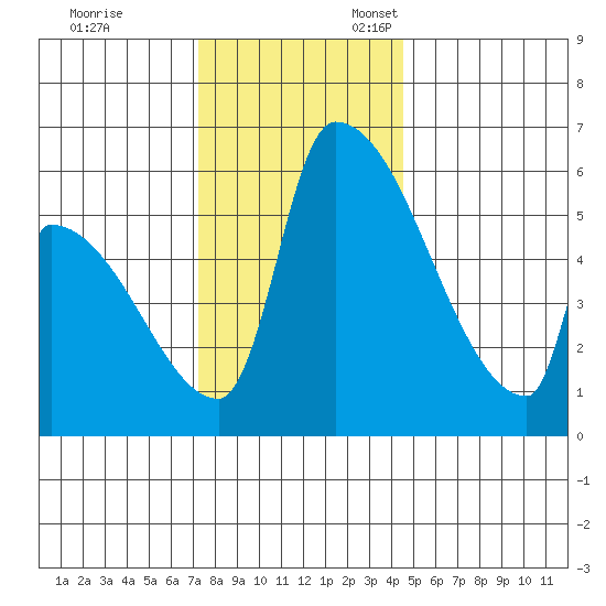 Stanwood tide chart for Friday, November 14, 2025