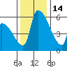 Stanwood tide chart for Friday, November 14, 2025
