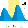 Stanwood tide chart for Sunday, November 16, 2025