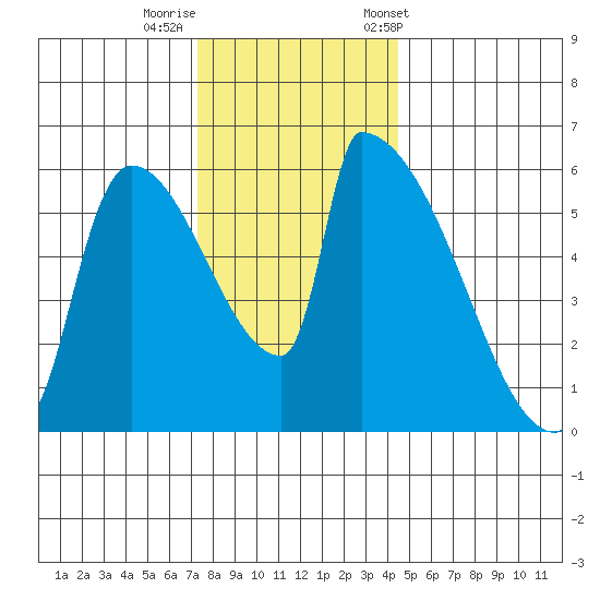 Stanwood tide chart for Monday, November 17, 2025