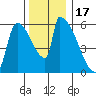 Stanwood tide chart for Monday, November 17, 2025