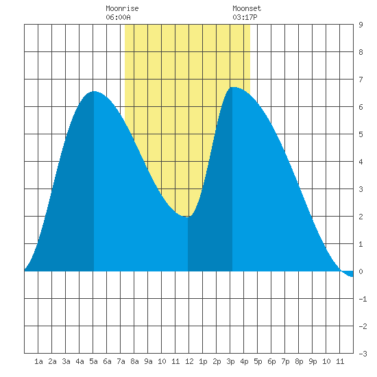 Stanwood tide chart for Tuesday, November 18, 2025