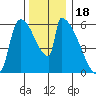 Stanwood tide chart for Tuesday, November 18, 2025
