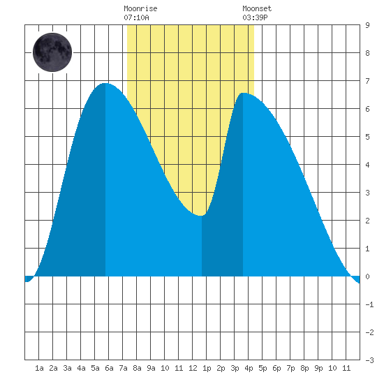 Stanwood tide chart for Wednesday, November 19, 2025