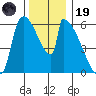 Stanwood tide chart for Wednesday, November 19, 2025